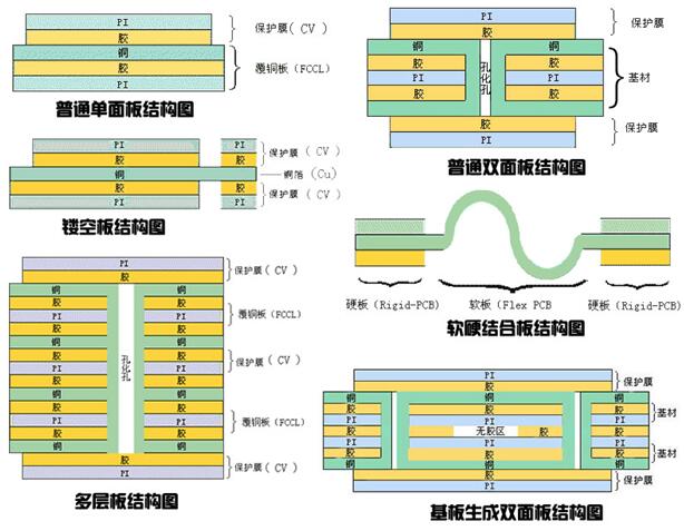 fpc是什么行業(yè)？六種FPC結(jié)構(gòu)圖介紹