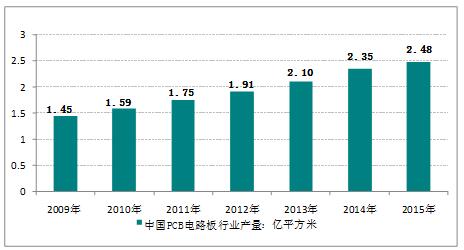2016年，我國FPC軟板行業(yè)產(chǎn)量規(guī)模統(tǒng)計(jì)分析