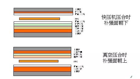 軟板補強工藝有哪些流程？
