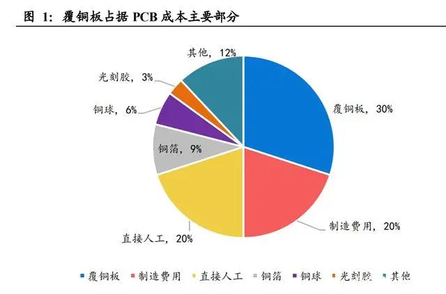 柔性線路板上游，覆銅板價格有望穩(wěn)定下來了