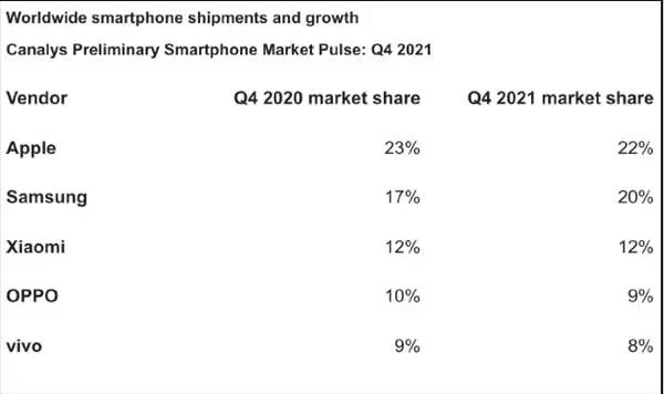 手機無線充軟板之2021年全球手機銷量排行：蘋果第一、小米第三！
