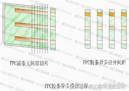模切易得通：厲害了，F(xiàn)PC軟板這樣沖切的……